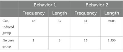 The habitual characteristic of smart phone use under relevant cues among Chinese college students